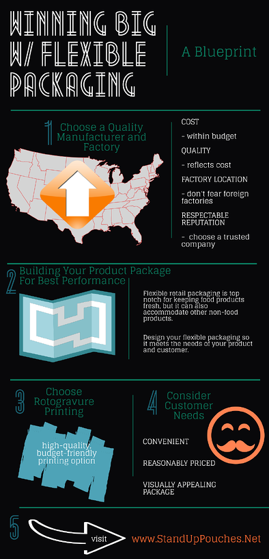 A Blueprint to Win Big with Flexible Packaging