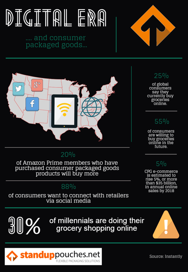 Digital Era and CPG Infographic