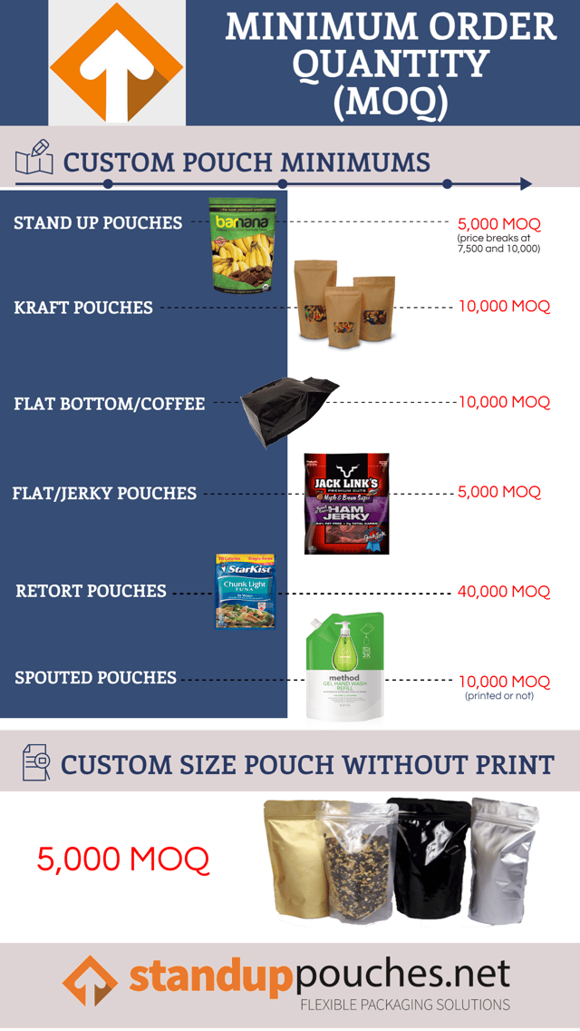 Minimum Order Quantities for Custom Printed Stand Up Pouches