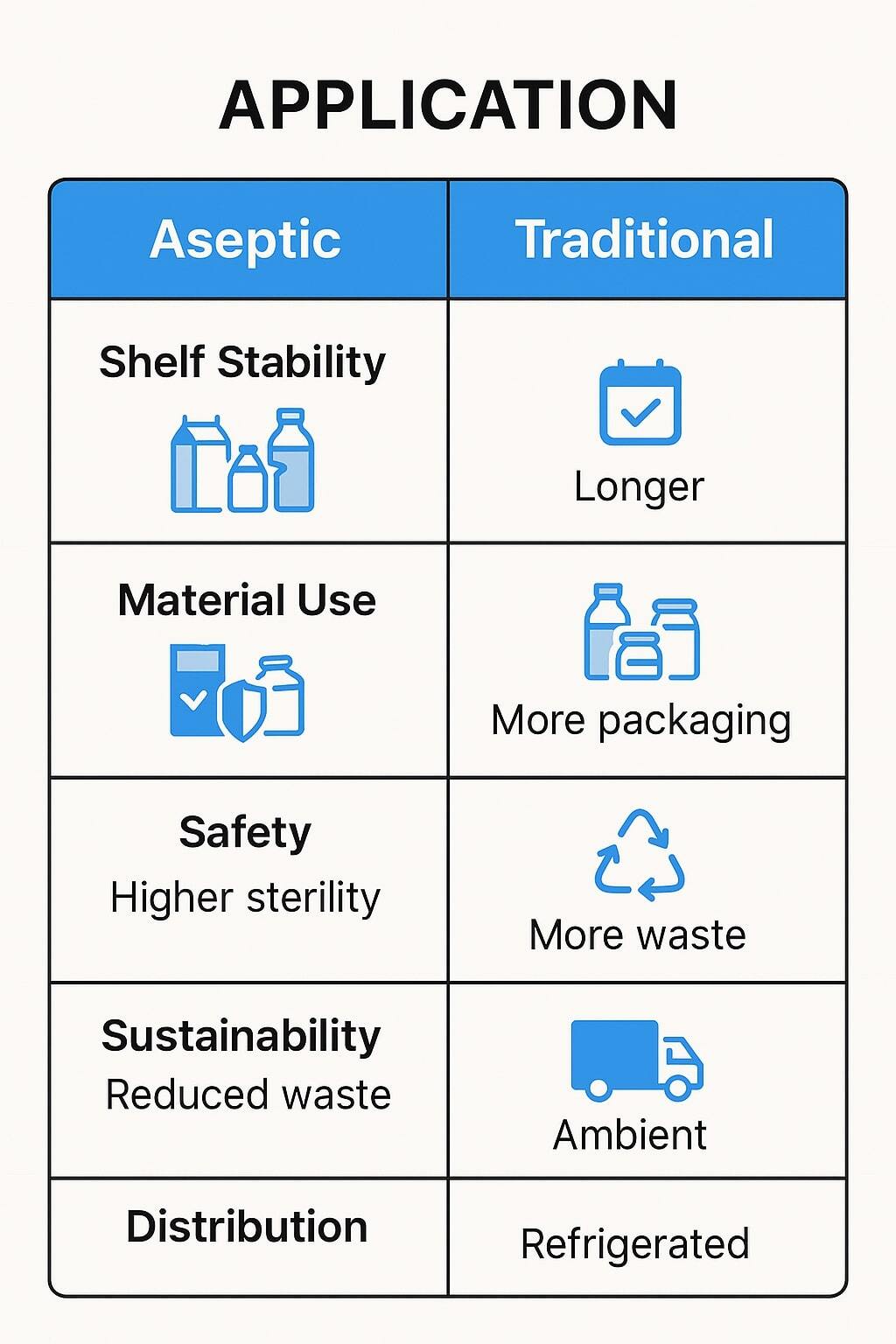 Infographic showing shelf life and sustainability advantages of aseptic vs traditional by application.