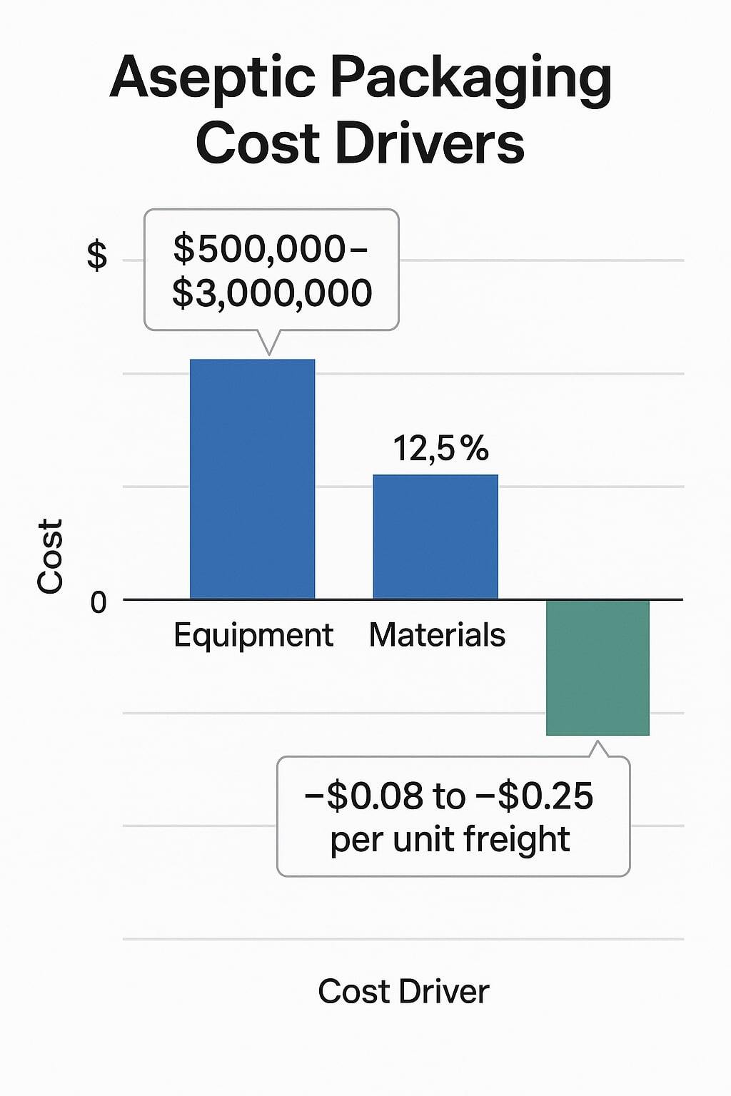 Chart of aseptic packaging cost drivers including equipment, materials, and logistics savings.