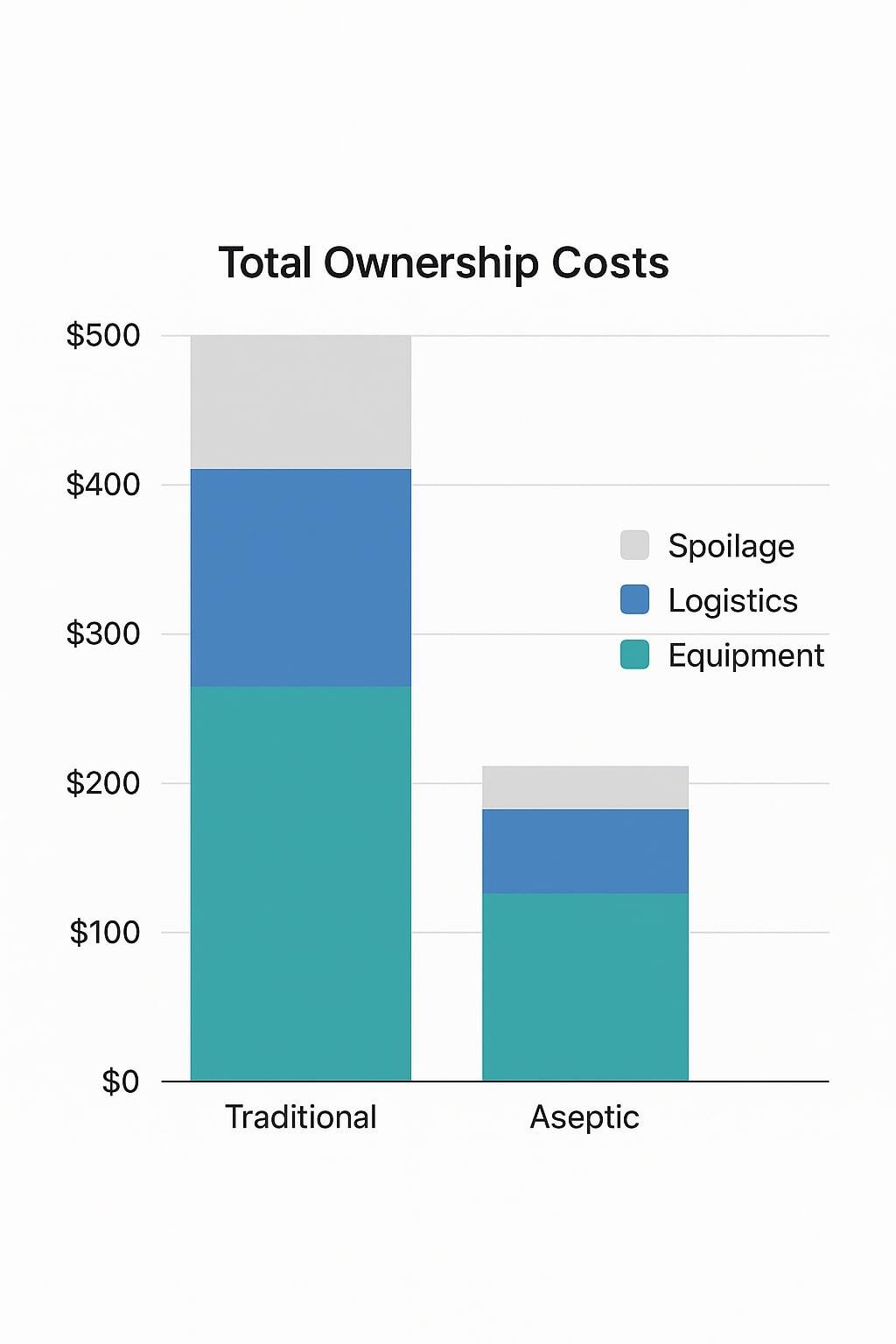 Ownership cost chart comparing traditional cold chain vs aseptic ambient logistics and spoilage.