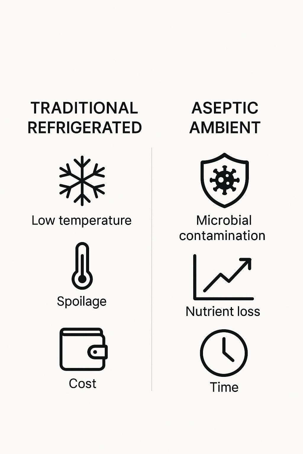 Icon comparison of risk factors for traditional refrigerated packaging versus aseptic ambient systems.