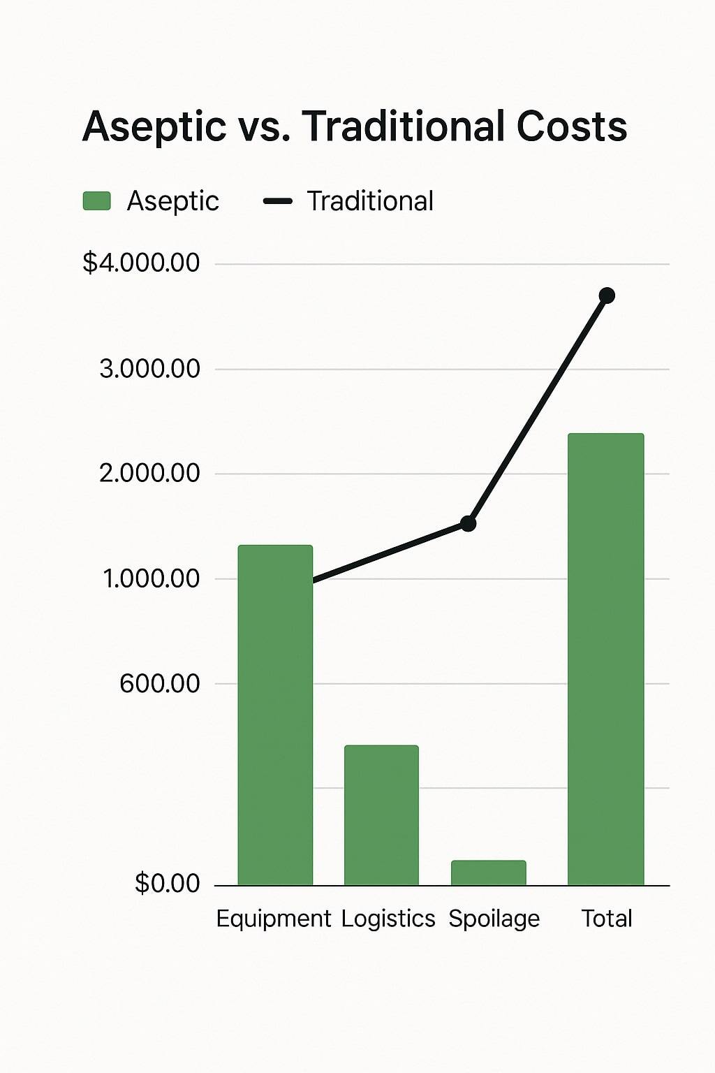 Comparison chart of aseptic vs traditional packaging costs across equipment, logistics, and spoilage.