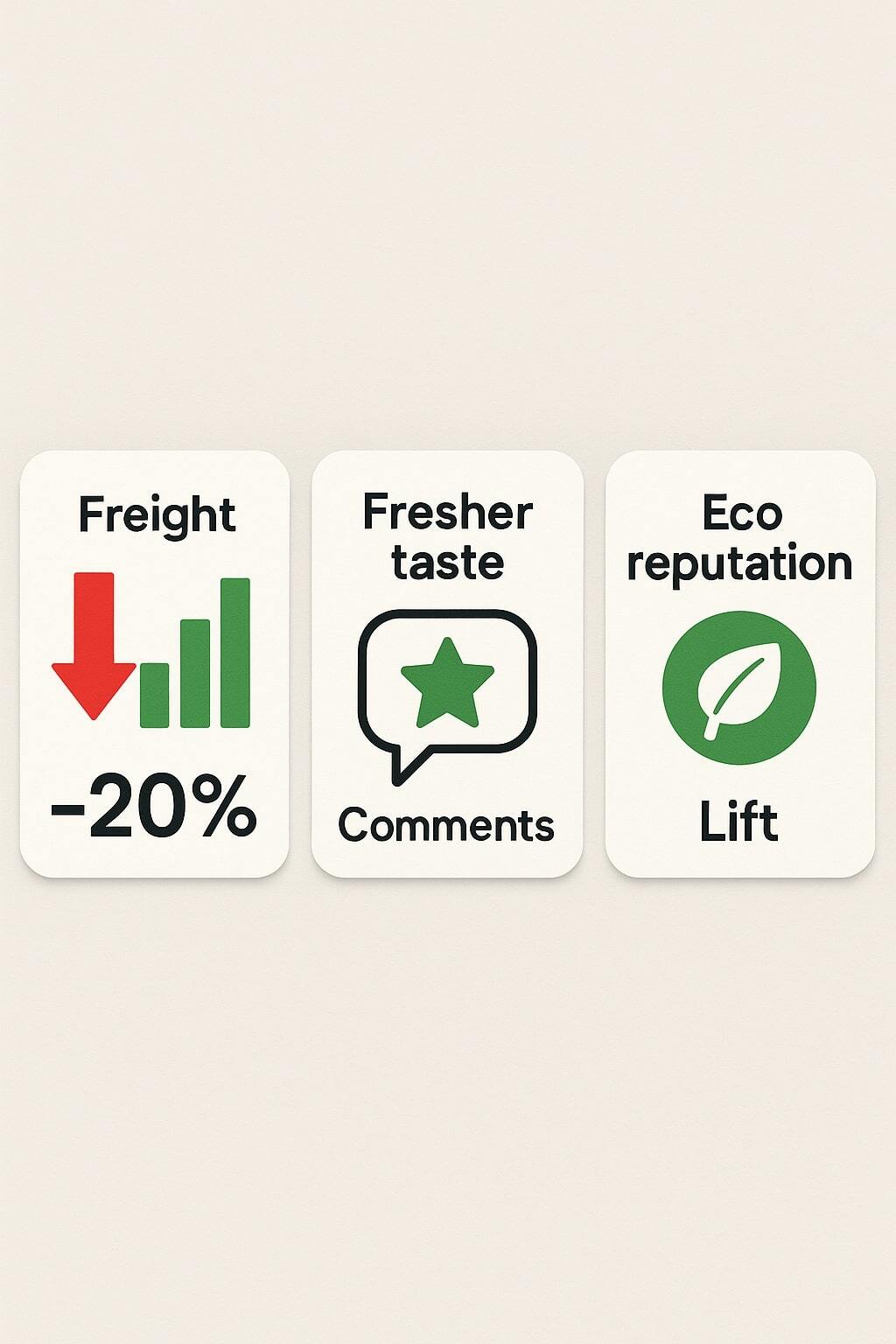 Results cards showing freight savings, freshness improvements, and eco impact.