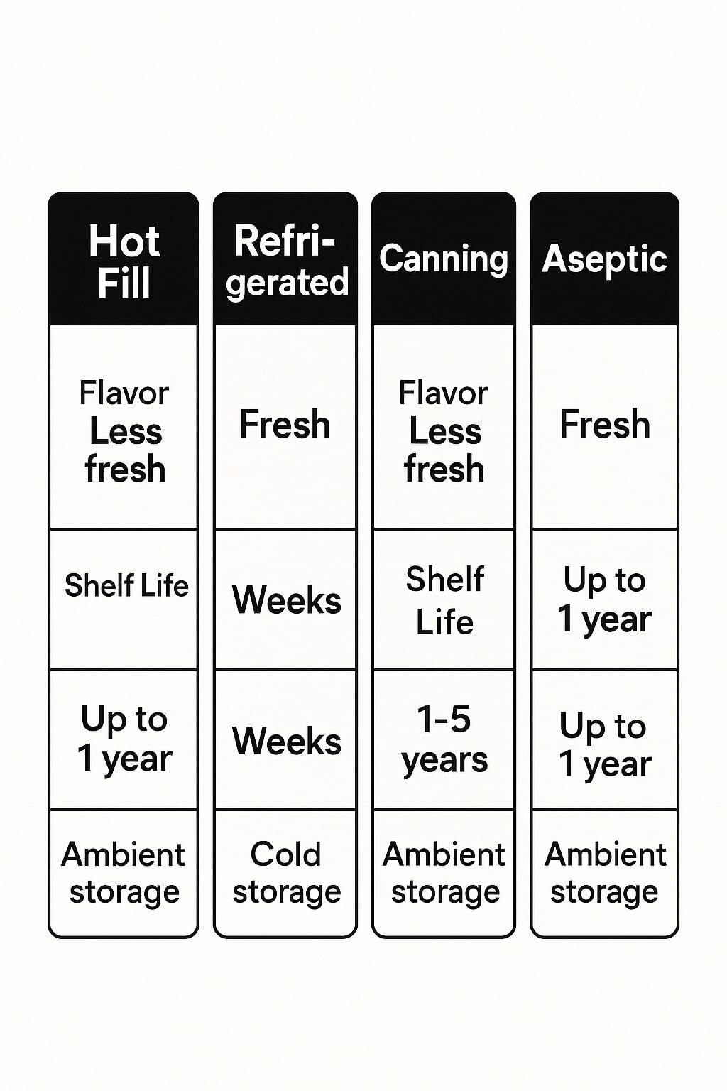 Panels showing hot fill, refrigerated, canning, and aseptic outcomes for common SKUs.