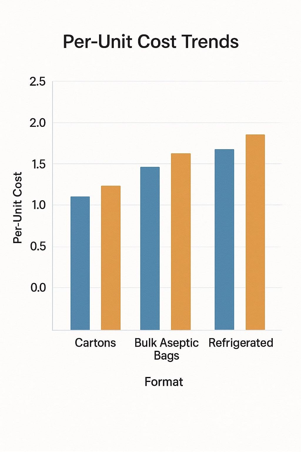 Bar comparison of per-unit cost trends for cartons vs bulk aseptic bags vs refrigerated.