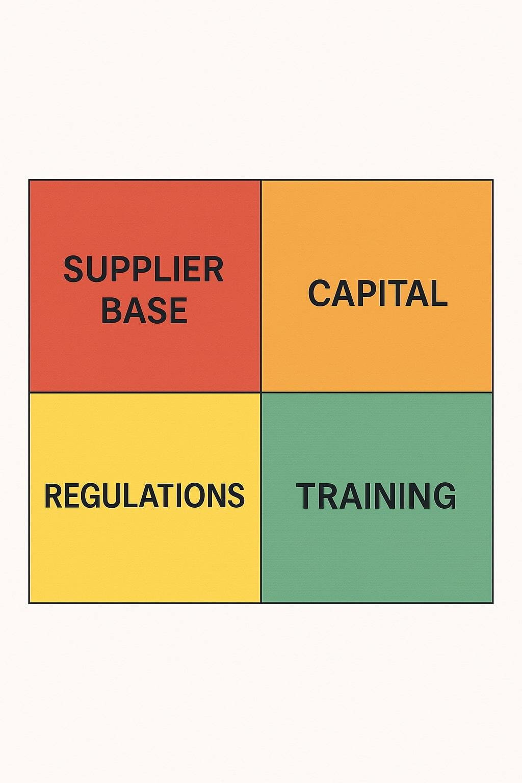 Grid highlighting limited suppliers, capital needs, regulatory hurdles, and training.