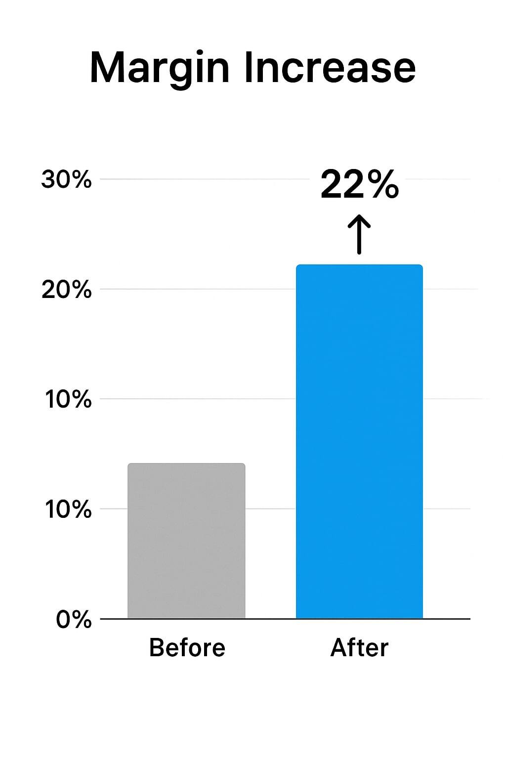 Bar chart showing 22 percent margin increase after switching to aseptic packaging.