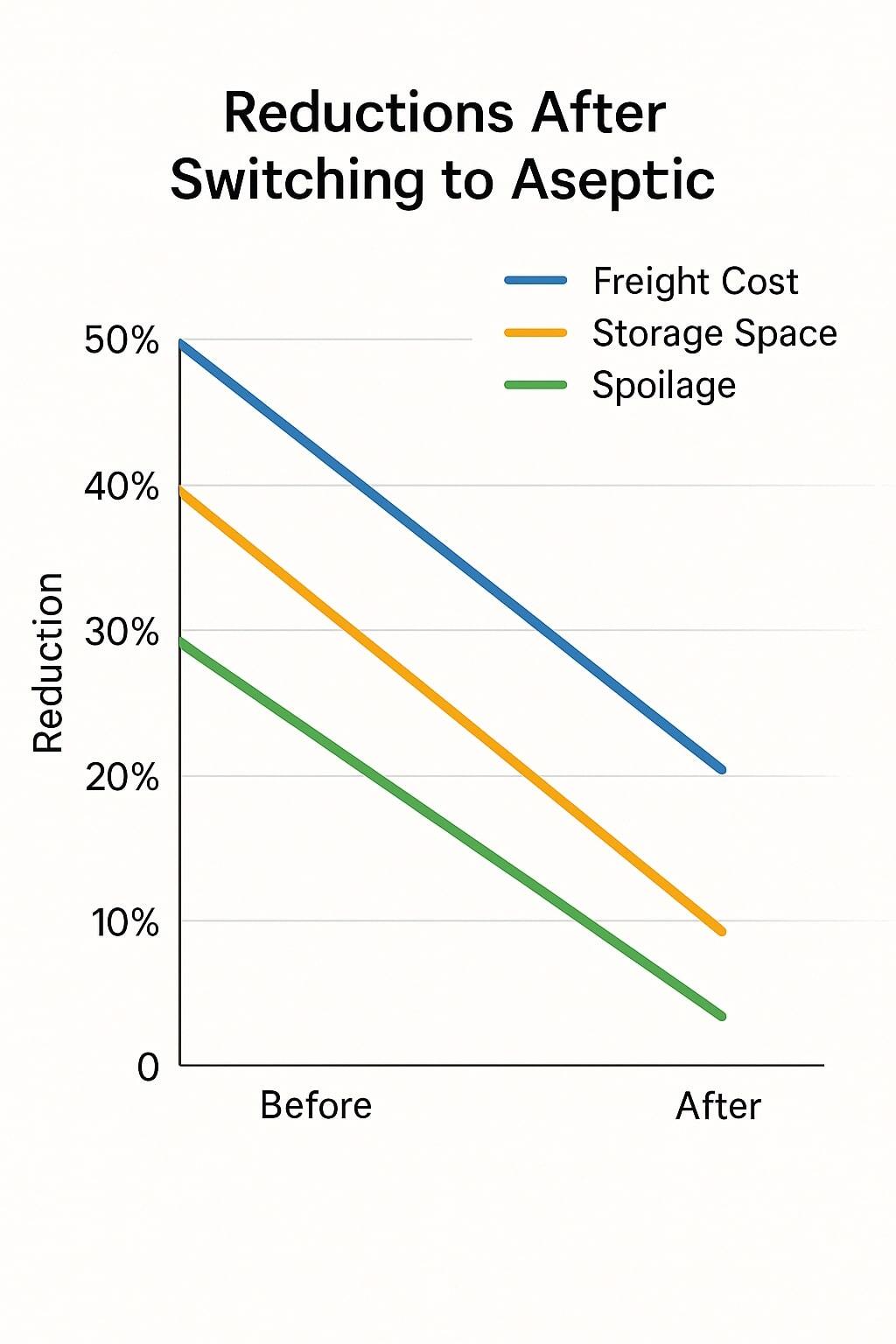 Trend lines showing lower freight, storage, and spoilage after switching to aseptic.