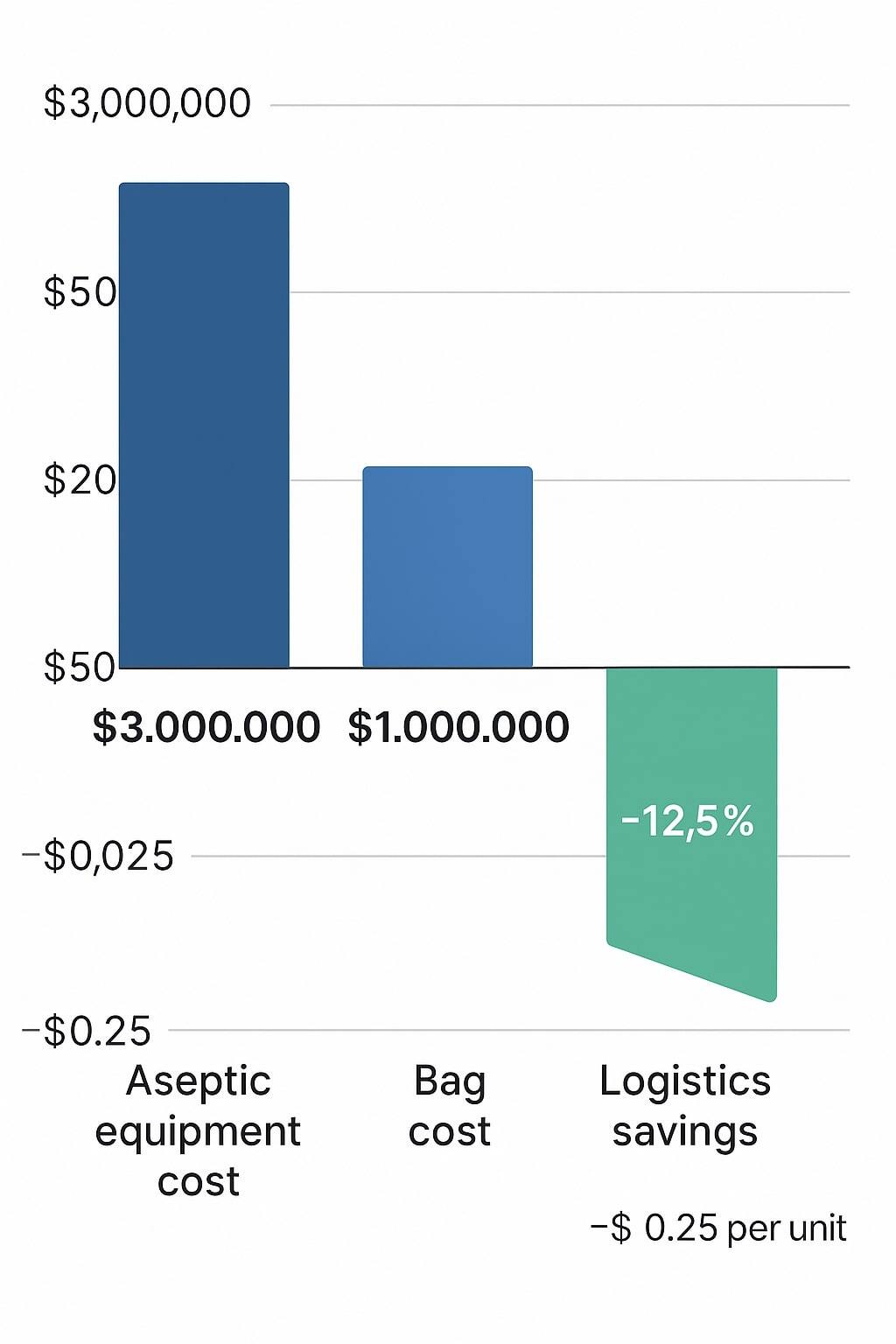 Bar chart comparing aseptic equipment, material costs, and logistics savings.