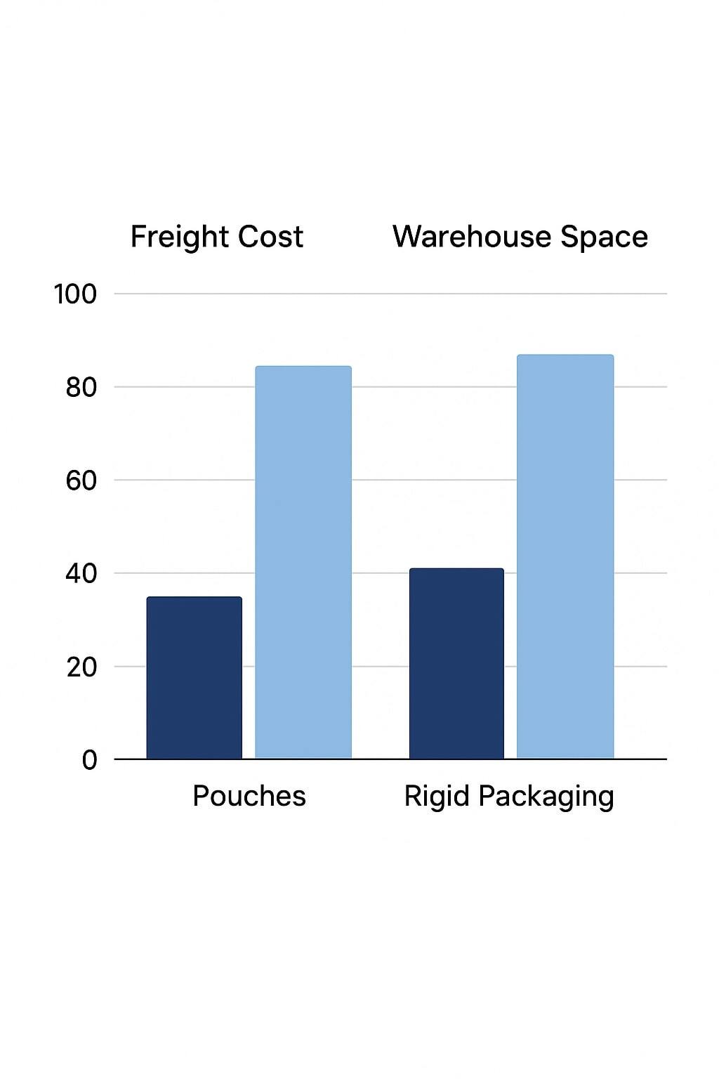 Simple bar comparison of freight cost and warehouse space for pouches versus rigid packaging.