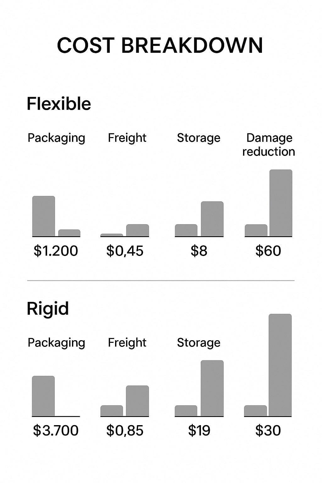 Cost breakdown graphics for packaging, freight, storage, and damage reduction for flexible vs rigid.