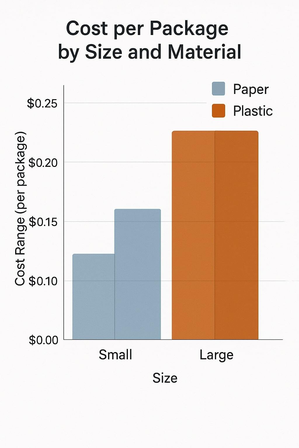 Chart illustrating aseptic packaging cost ranges from $0.05 to $0.25 per package by size and material.