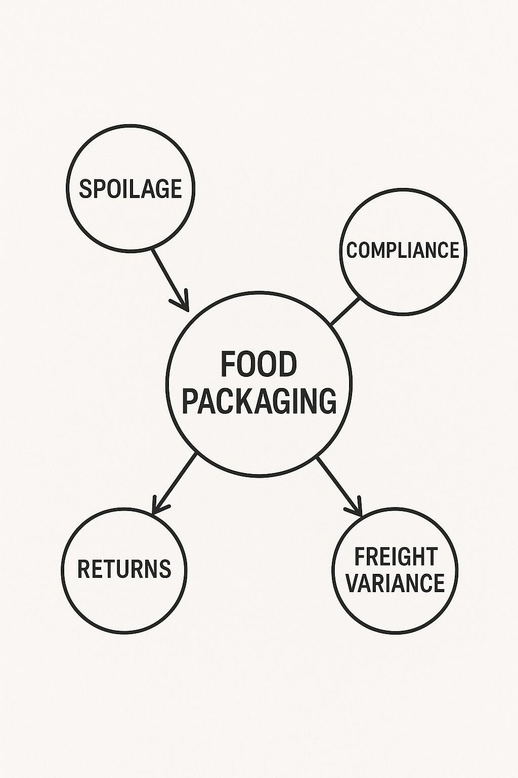 Illustration of cost impact nodes such as spoilage, returns, and freight variance.