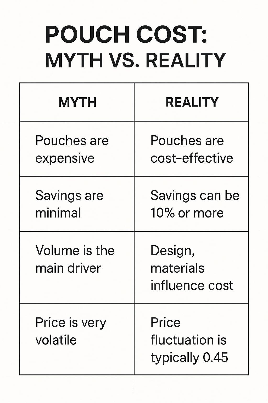 Table graphic debunking common cost myths about pouches.