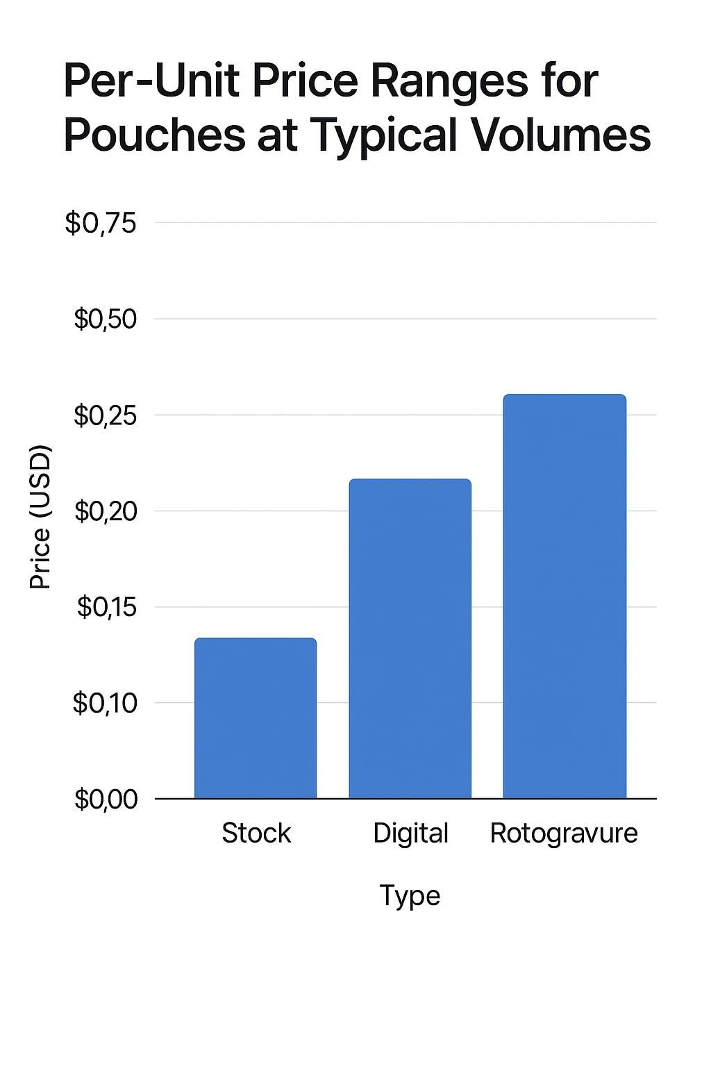Bar chart illustrating per-unit pouch cost ranges by format and order size.