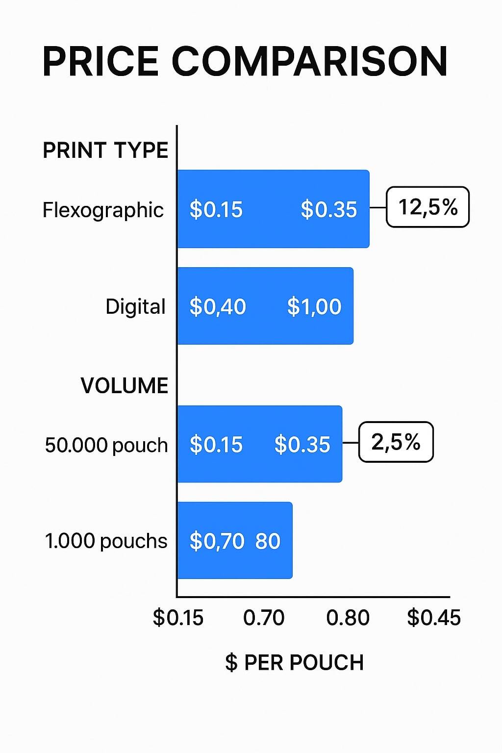 Simple comparison chart showing typical per-unit price ranges for stock, digital, and rotogravure food pouches by volume.