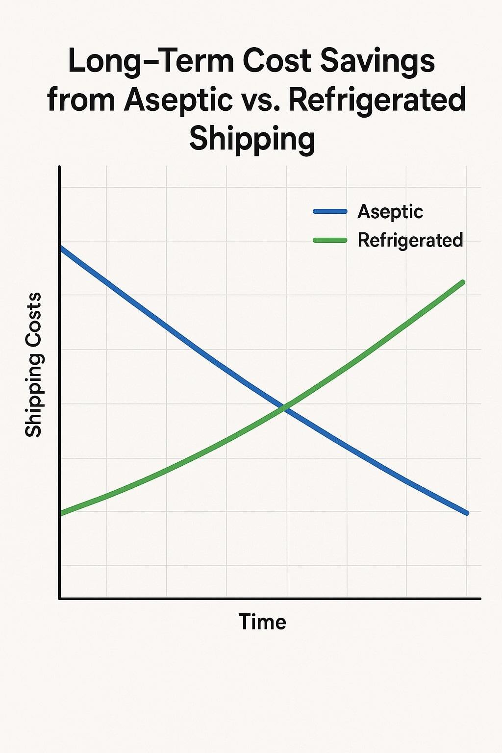 Graph showing long-term cost savings from aseptic beverage packaging versus refrigerated shipping.