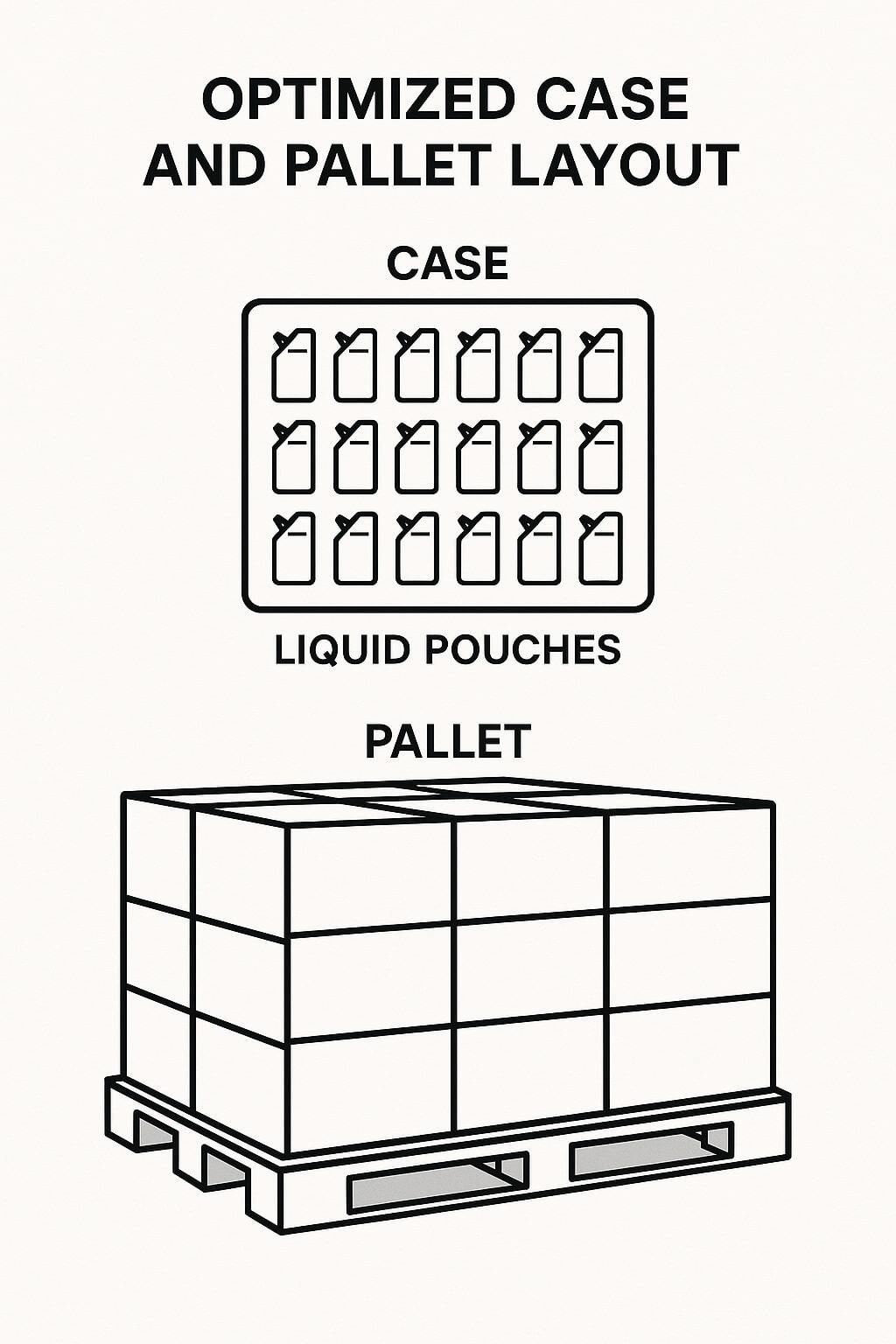 Diagram showing optimized case and pallet layout for liquid pouches.
