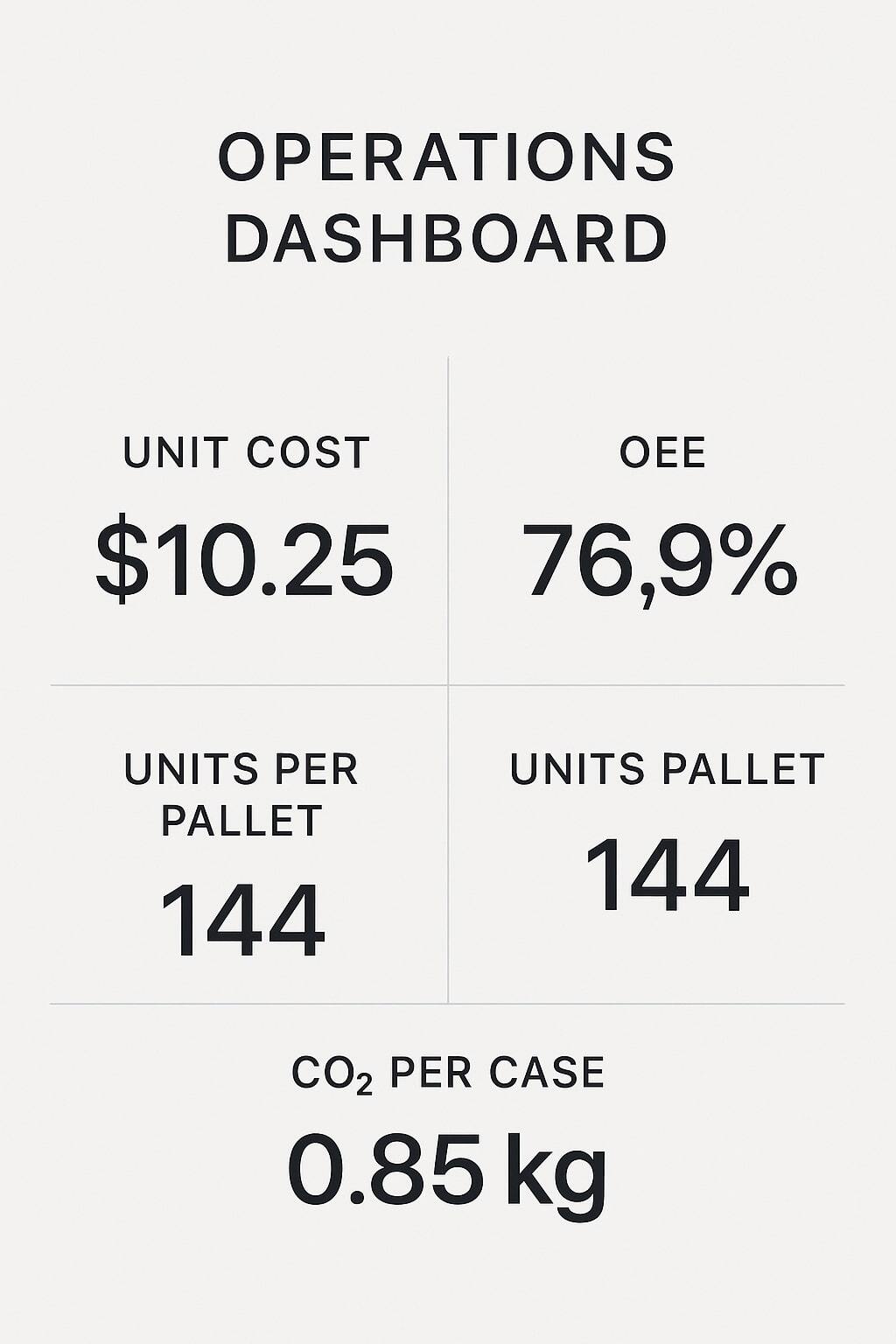 Dashboard with KPIs for cost, OEE, leak rate, pallet density, and CO2 per case.