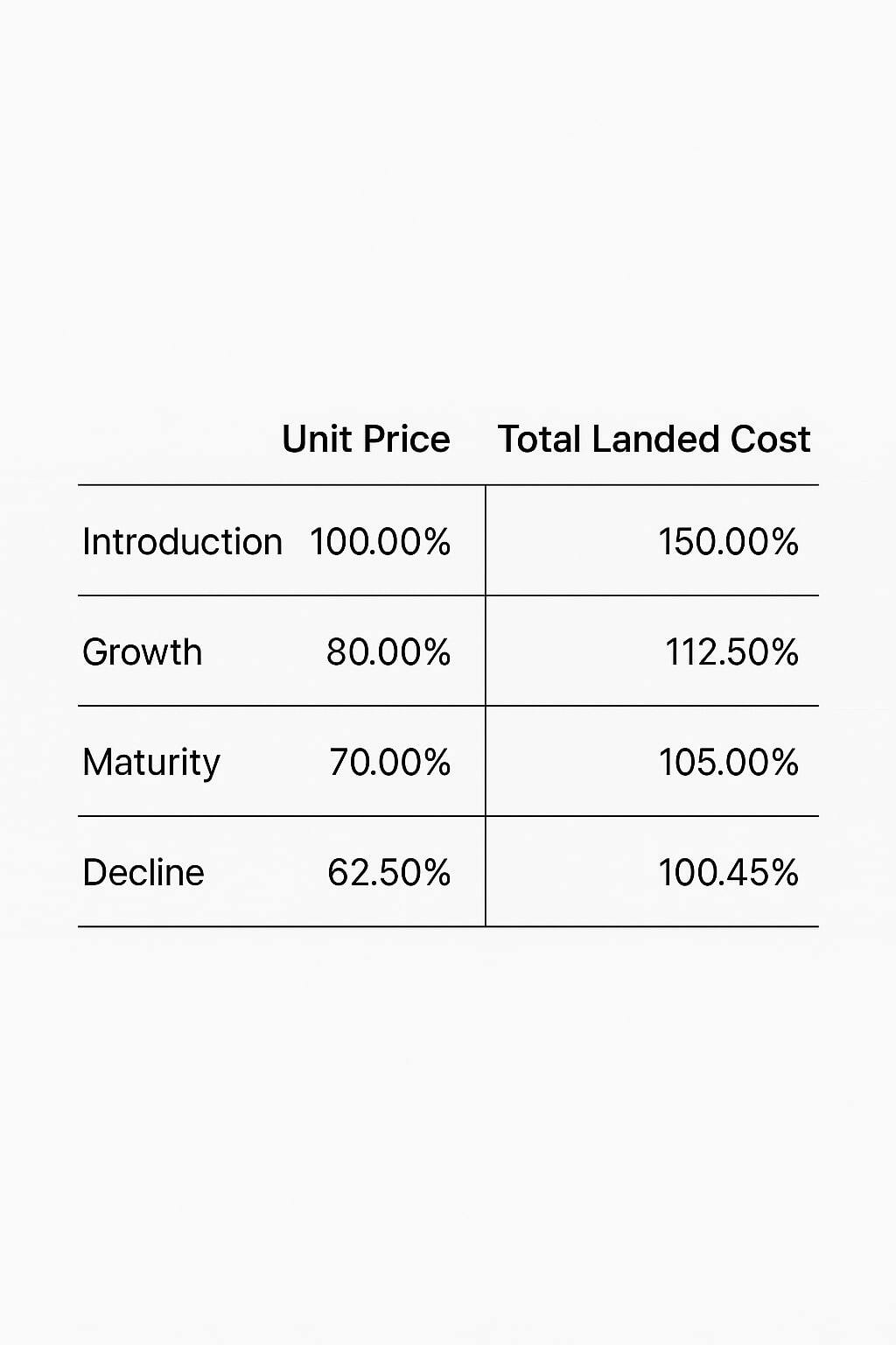 Table comparing unit price vs total landed cost across packaging lifecycle stages.