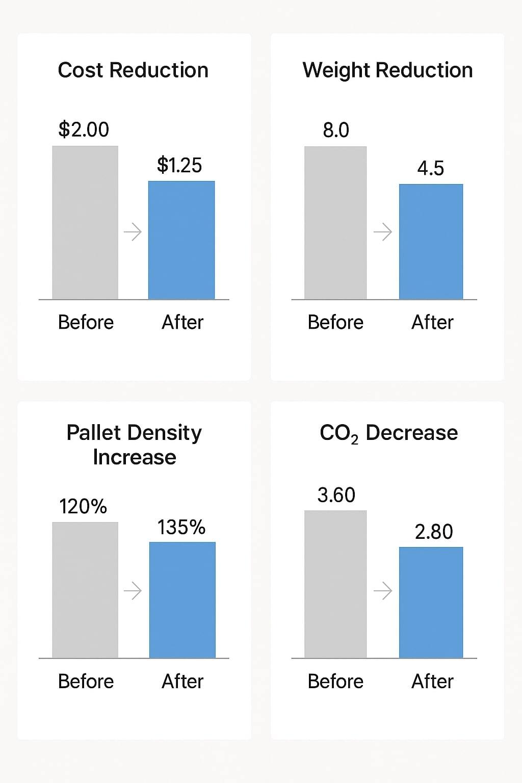 Before-and-after charts for a beverage brand switching from PET bottles to spouted pouches.