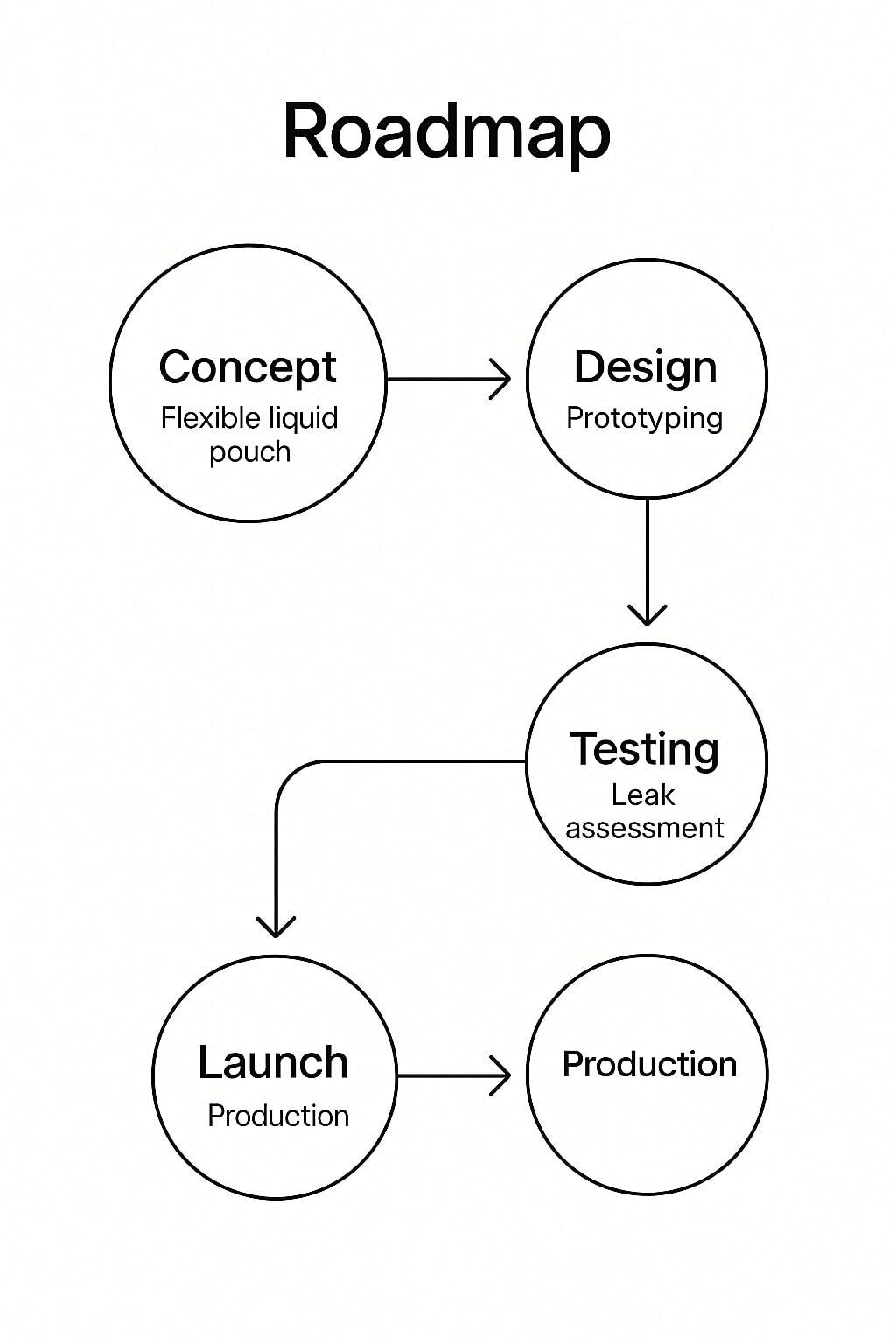 Roadmap from concept to launch for a flexible liquid pouch project.