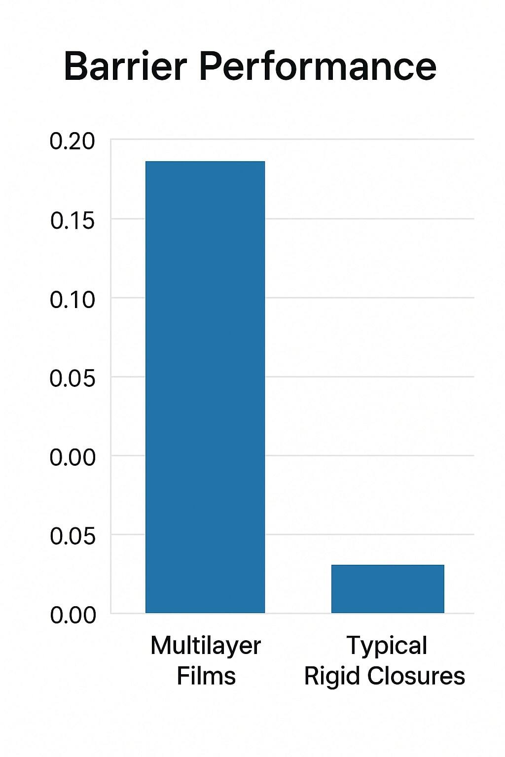 Barrier performance chart comparing multilayer films to typical rigid closures for liquids.