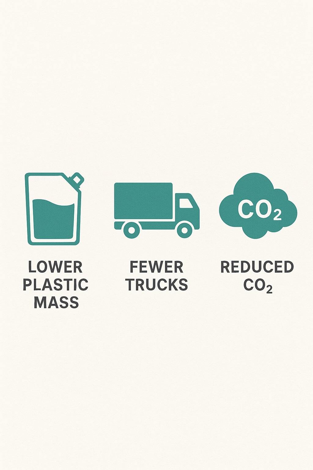 Infographic showing lower plastic mass, fewer trucks, and reduced CO2 for liquid pouches.
