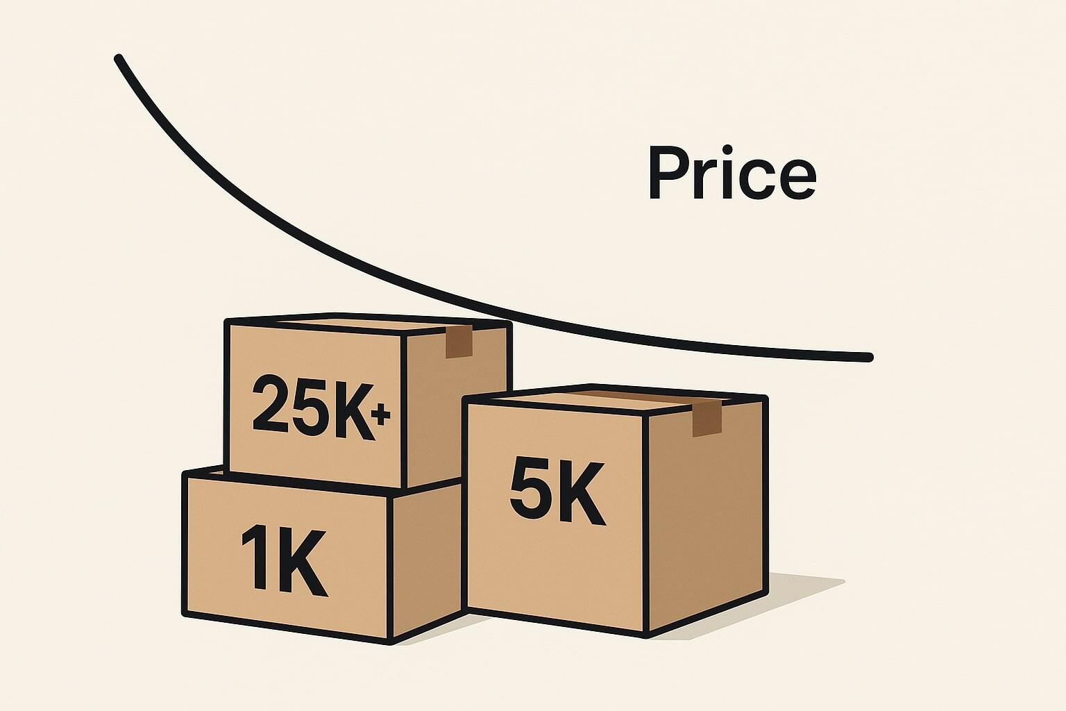 Minimal banner with stacked cartons labeled 1K, 5K, 25K+ under a descending price curve; clean, modern.
