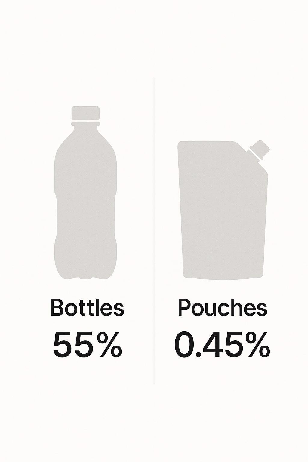 Side-by-side comparison of plastic used in bottles vs pouches to demonstrate material savings.