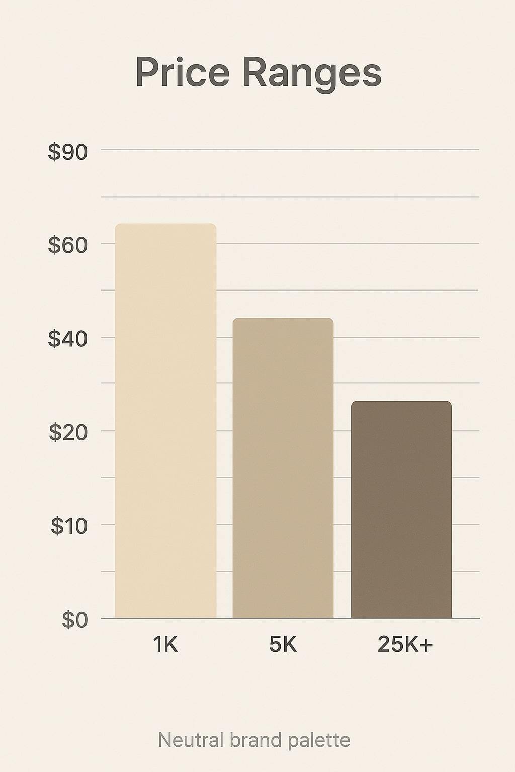 Bar chart illustrating price ranges at 1K, 5K, and 25K+ quantities.