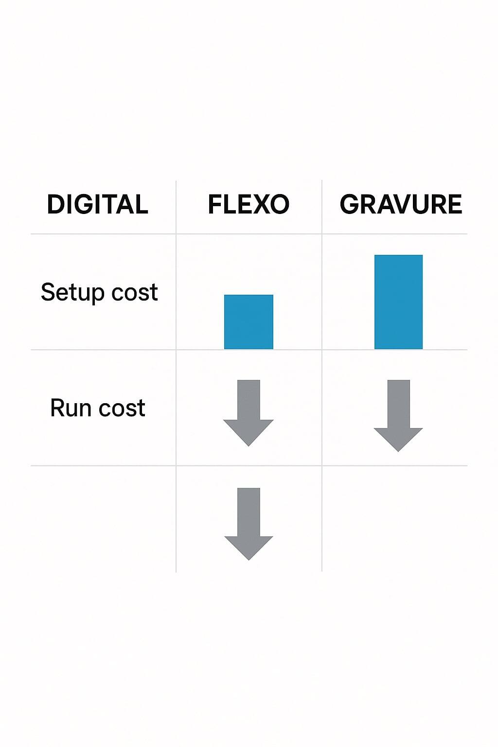 Comparison chart for digital, flexo, gravure with setup and run cost indicators.