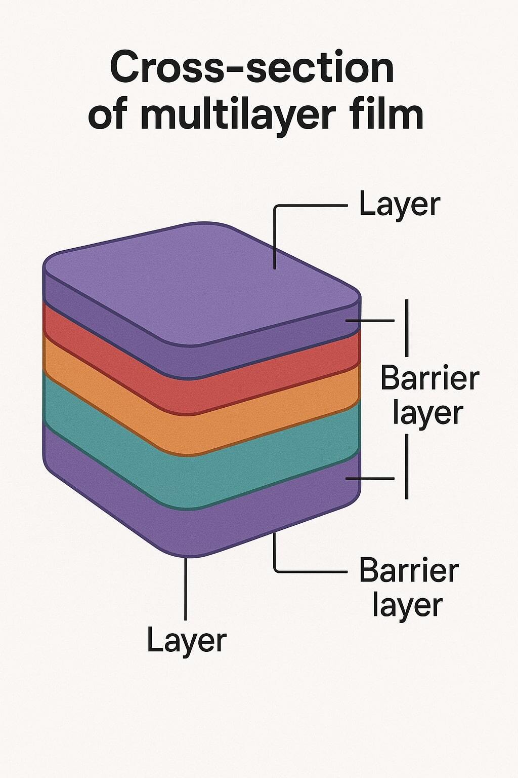 Cross-section of multilayer laminate film showing barrier layers for aseptic packaging.