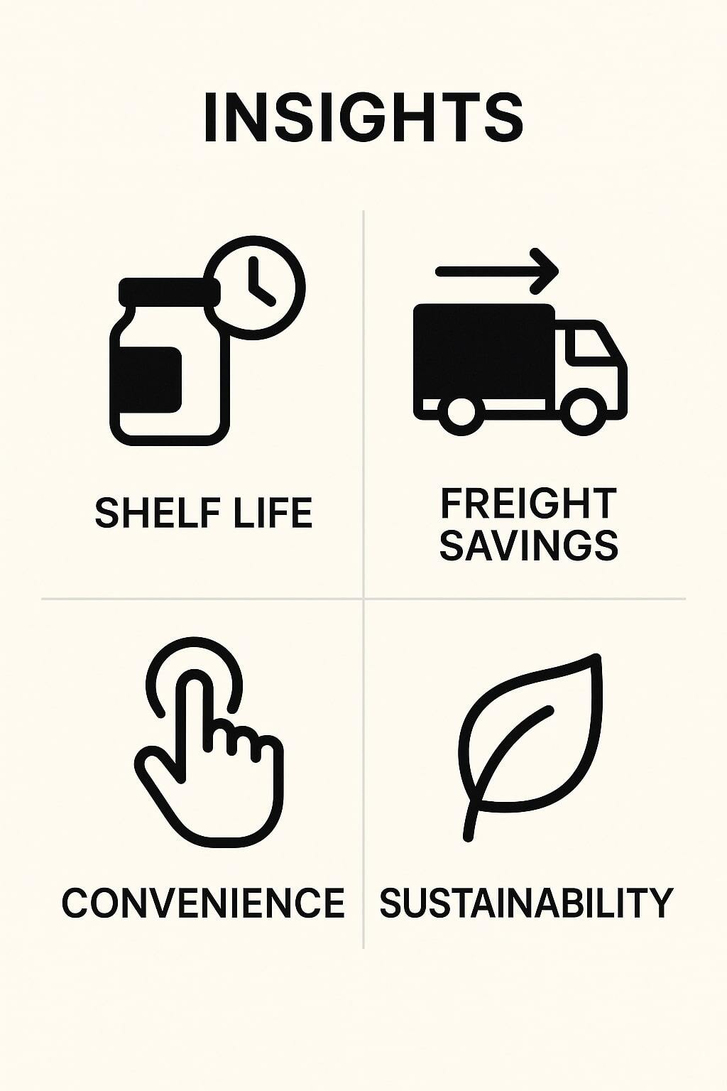 Grid of insight tiles: extended shelf life, freight savings, better convenience, stronger sustainability.