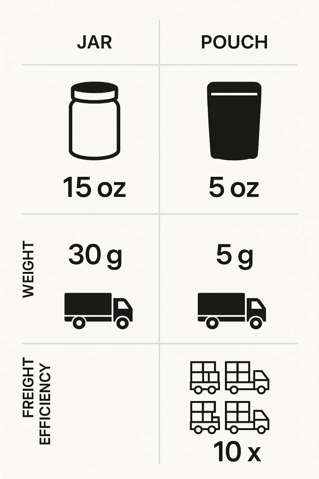 Jar versus pouch comparison with weight and waste callouts.