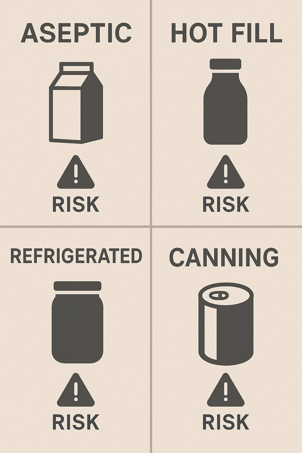 Panels comparing risk profiles of aseptic, hot fill, refrigerated, and canning.