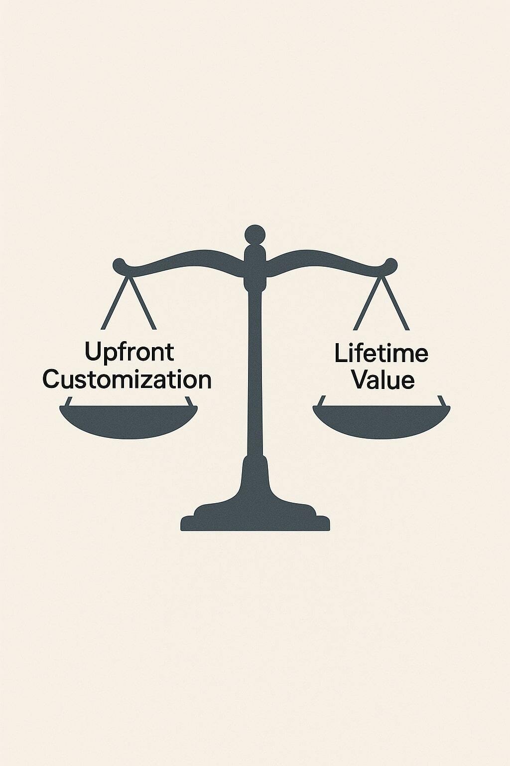 Scale graphic weighing upfront customization against lifetime value from logistics and freshness.