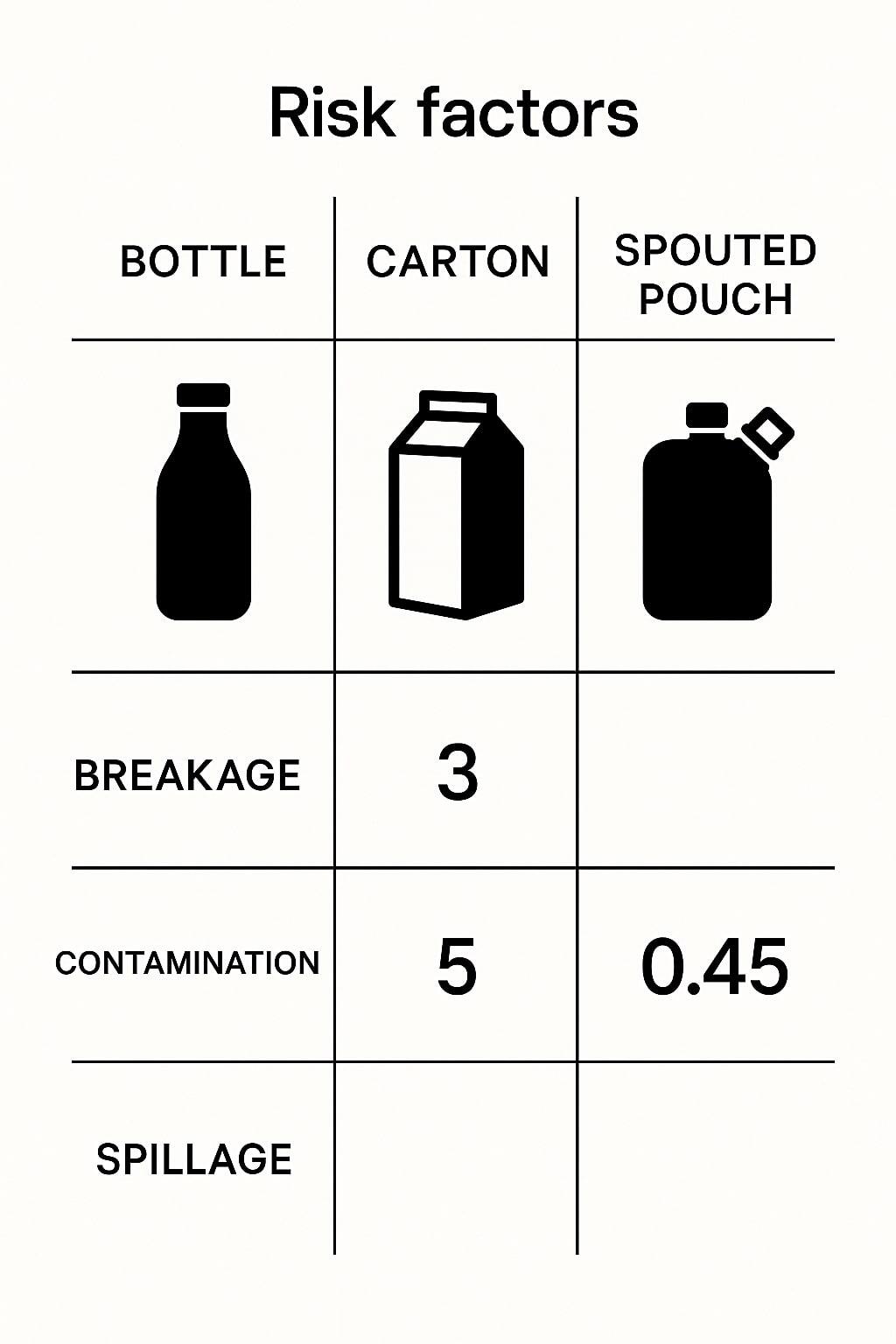 Icons comparing risk factors for bottles, cartons, and spouted pouches.