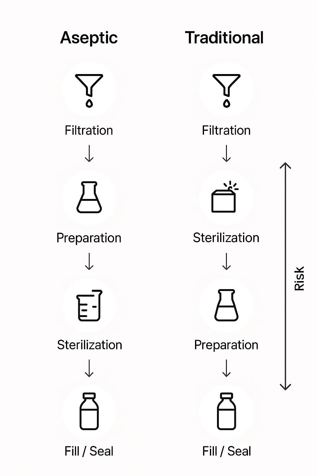 Chart comparing aseptic and traditional packaging process risk and complexity.