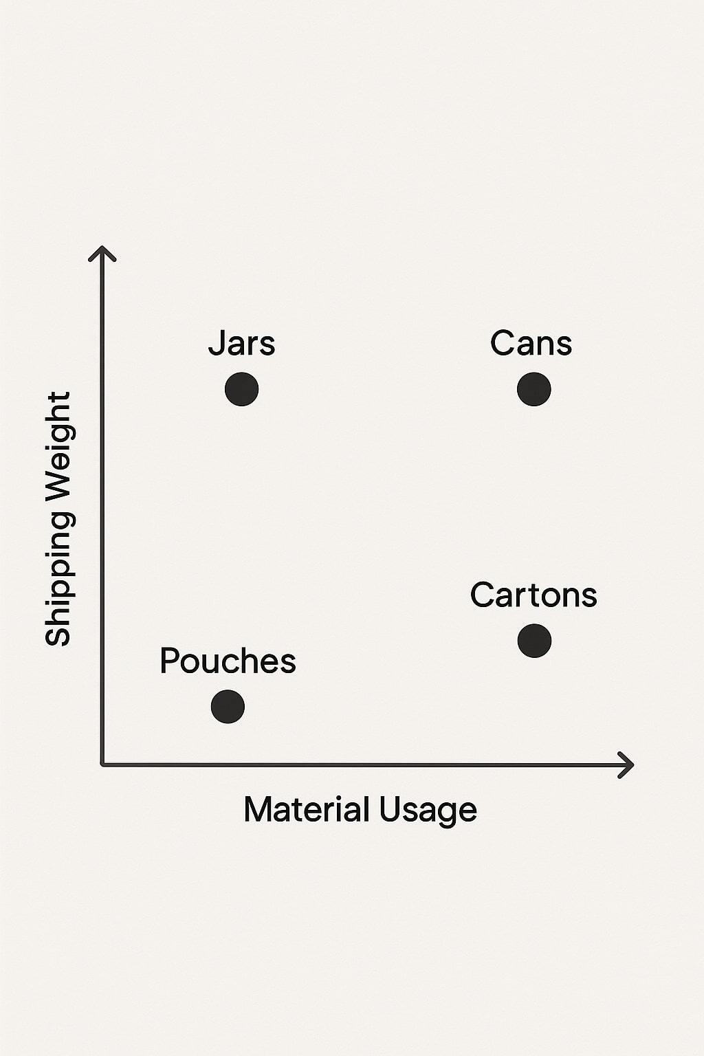 Visual comparison of shipping weight and material usage among pouches, jars, cans, and cartons.