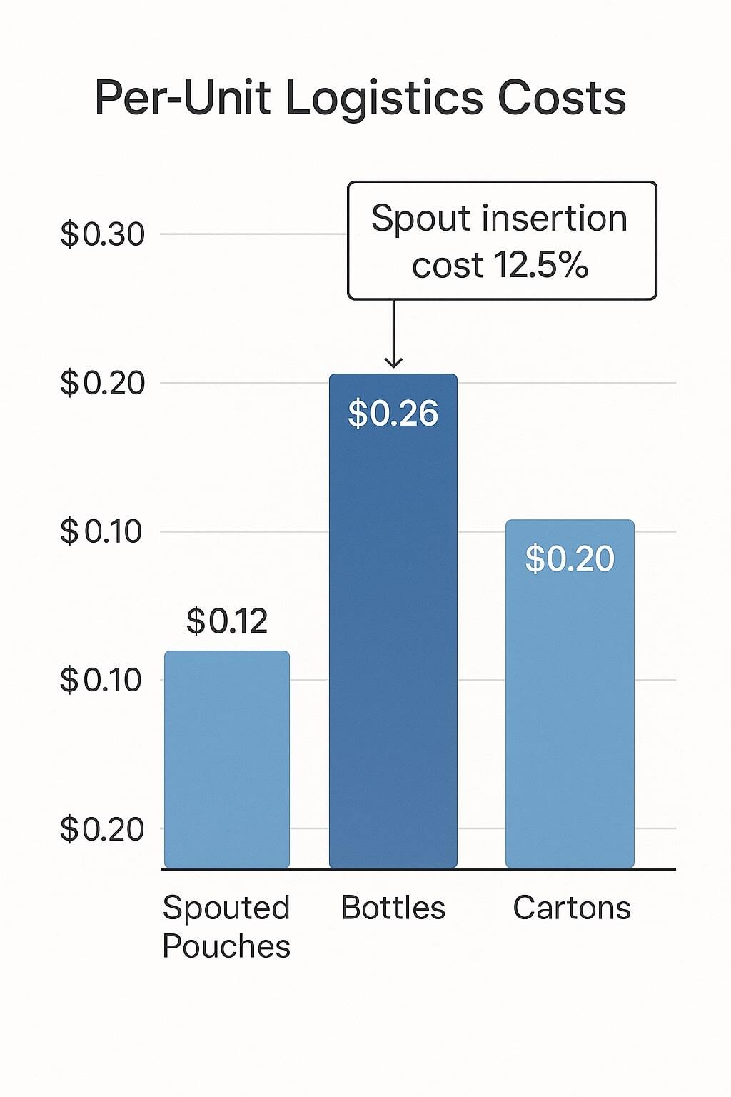 Cost comparison bars for spouted pouches versus bottles and cartons.