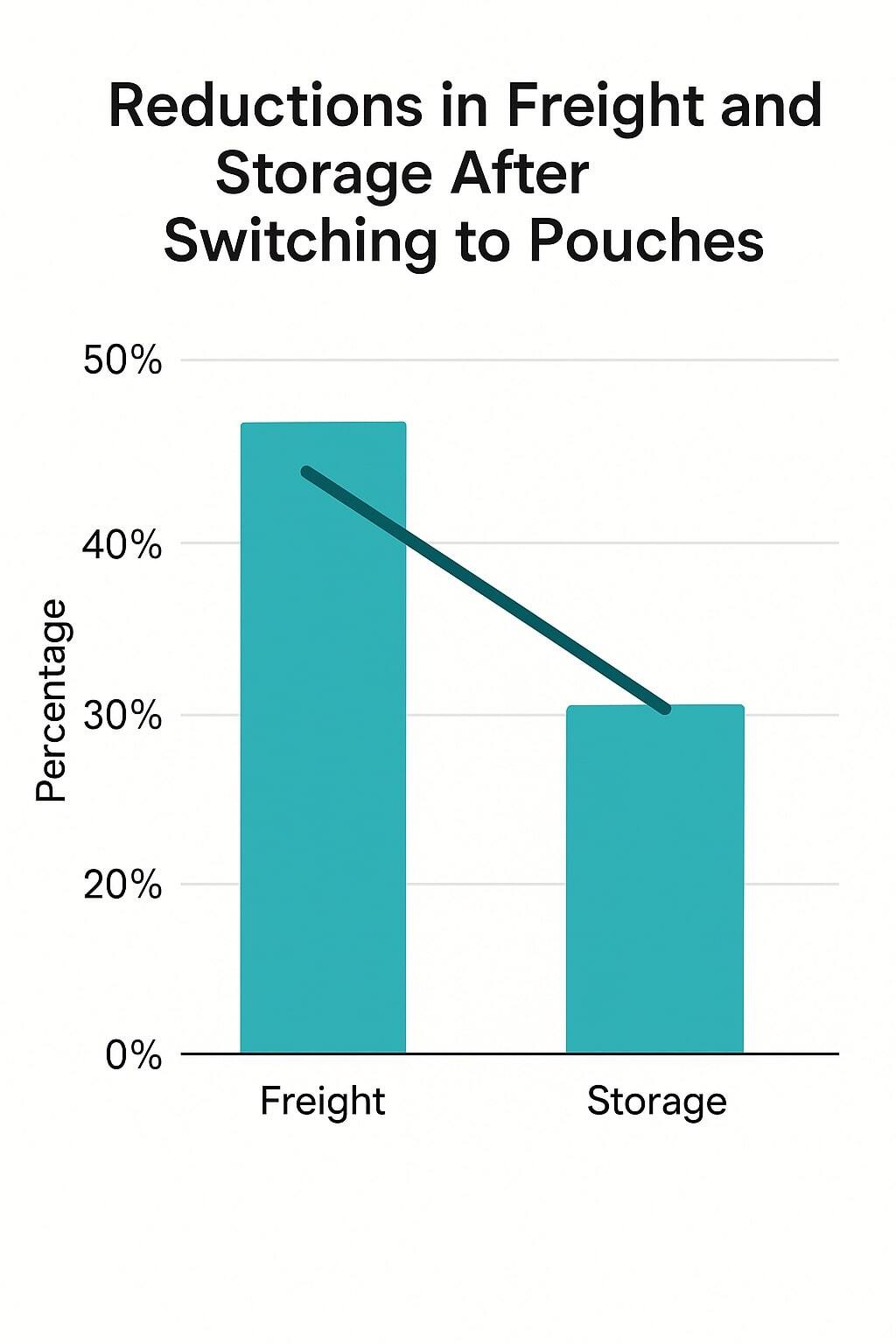 Chart showing reduced freight and storage after switching to spouted pouches.