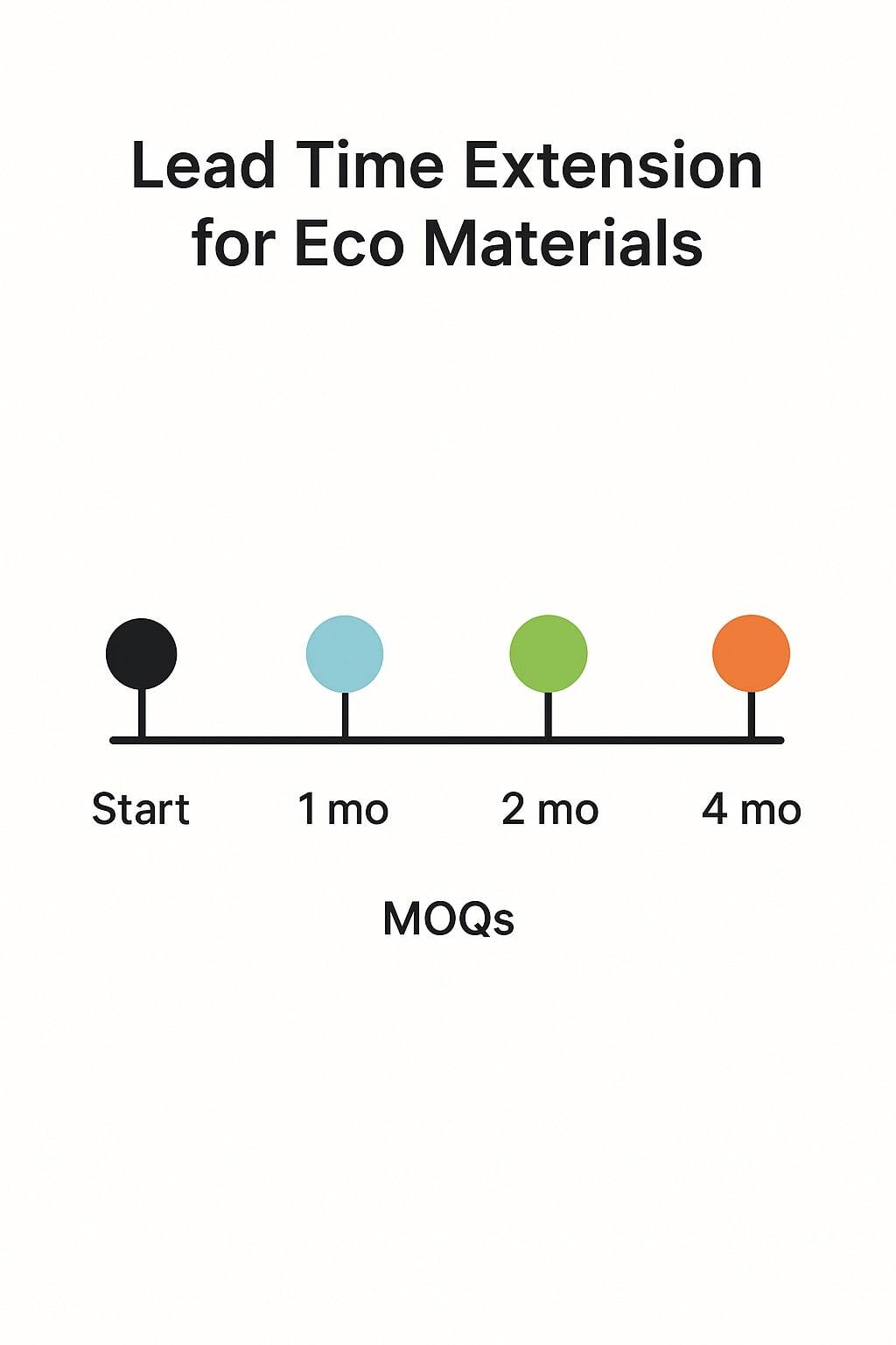 Timeline graphic showing longer lead times for specialty materials.