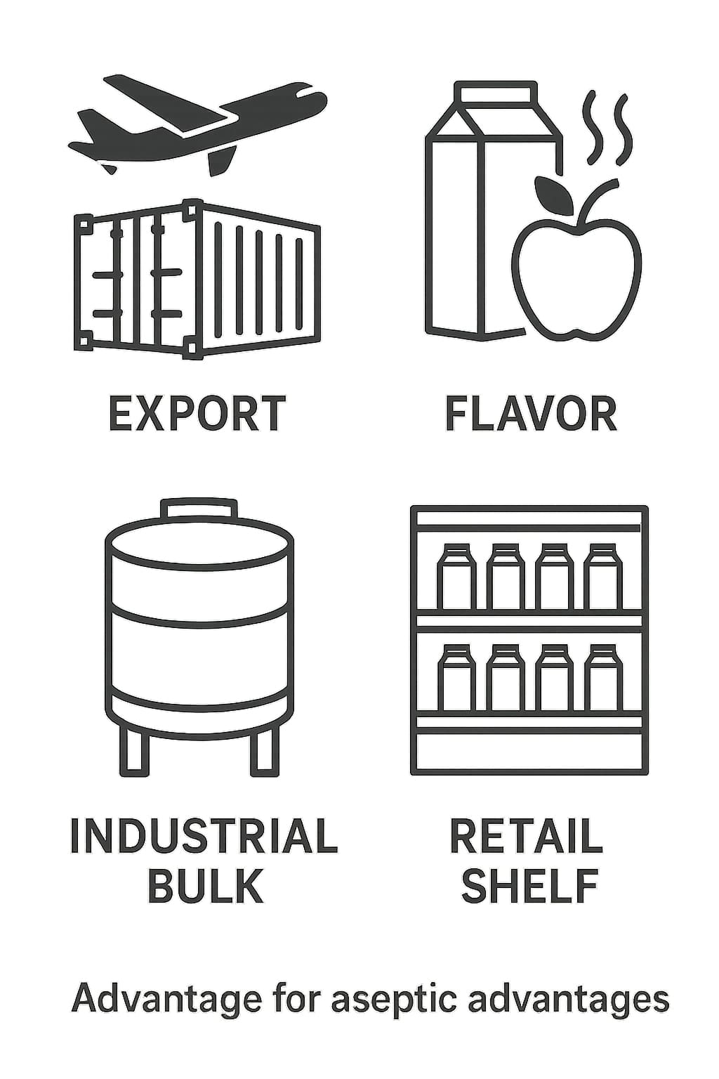 Icons showing export, flavor, industrial bulk, and retail shelf benefits for aseptic.
