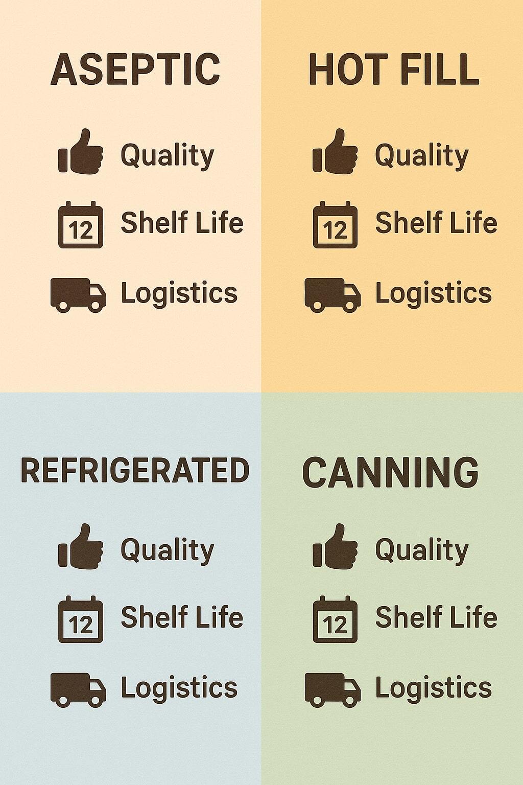Grid summarizing advantages of aseptic vs other methods in quality, shelf life, and logistics.