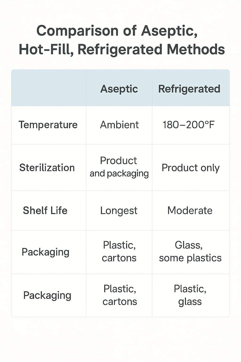 Table comparing aseptic, hot-fill, and refrigerated beverage packaging methods.